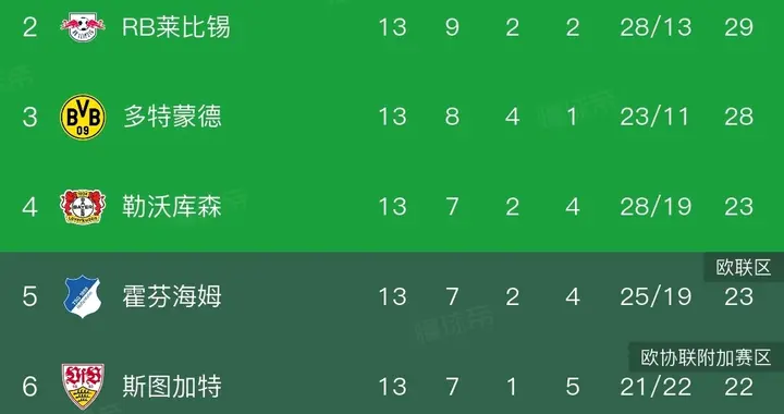 随着多特蒙德2-0，德甲积分榜更新！药厂掉队，拜仁继续霸榜！