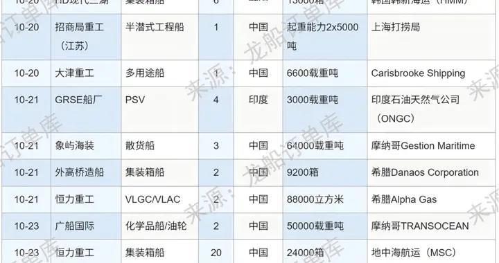 船厂订单汇总（10.19-10.25）：上周73+2艘