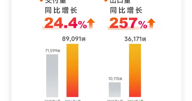 特斯拉二季度全球交付超48万辆，同比增长约25%
