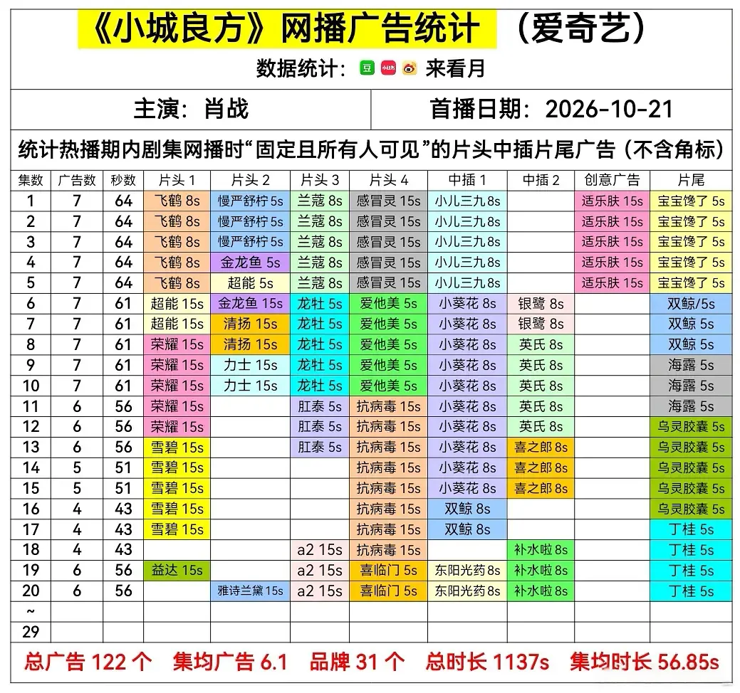 医疗剧广告这么牛…