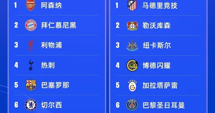 欧冠16强产生！英超6队 意甲、法甲仅剩独苗 尤文赢球输局 穆帅淘汰