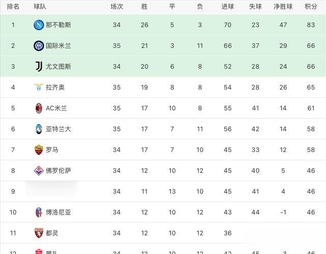 意甲最新积分榜：国米豪取5连胜攀升第2，AC米兰输球仍居第5！
