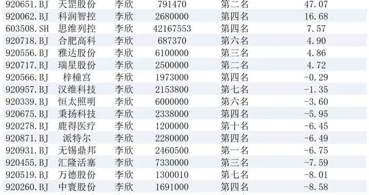 牛散李欣2025年三季度末持股名单
