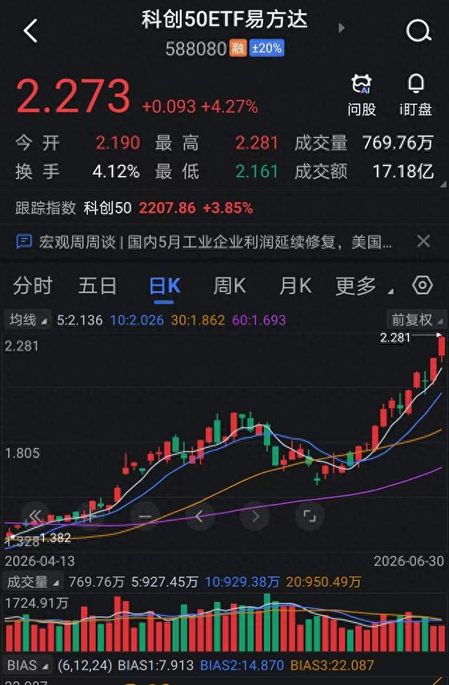 A股上半年收官科创50暴涨64% AI算力三股跻身最贵股前三