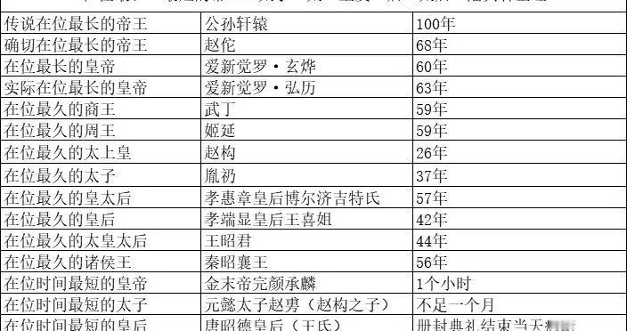 在位最长、最短的帝王、太子、太上皇及王后、太后