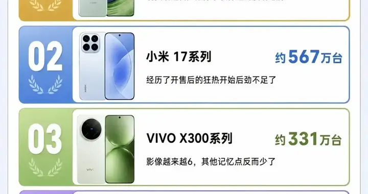 华为第一、小米第二，这份国产旗舰销量榜第五名居然是它