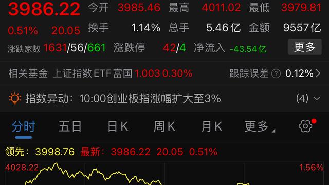 牛哥超爱分享：大盘再度向4000点发起冲