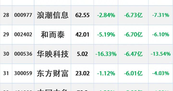 12.13此前3日主力资金最大卖出排名