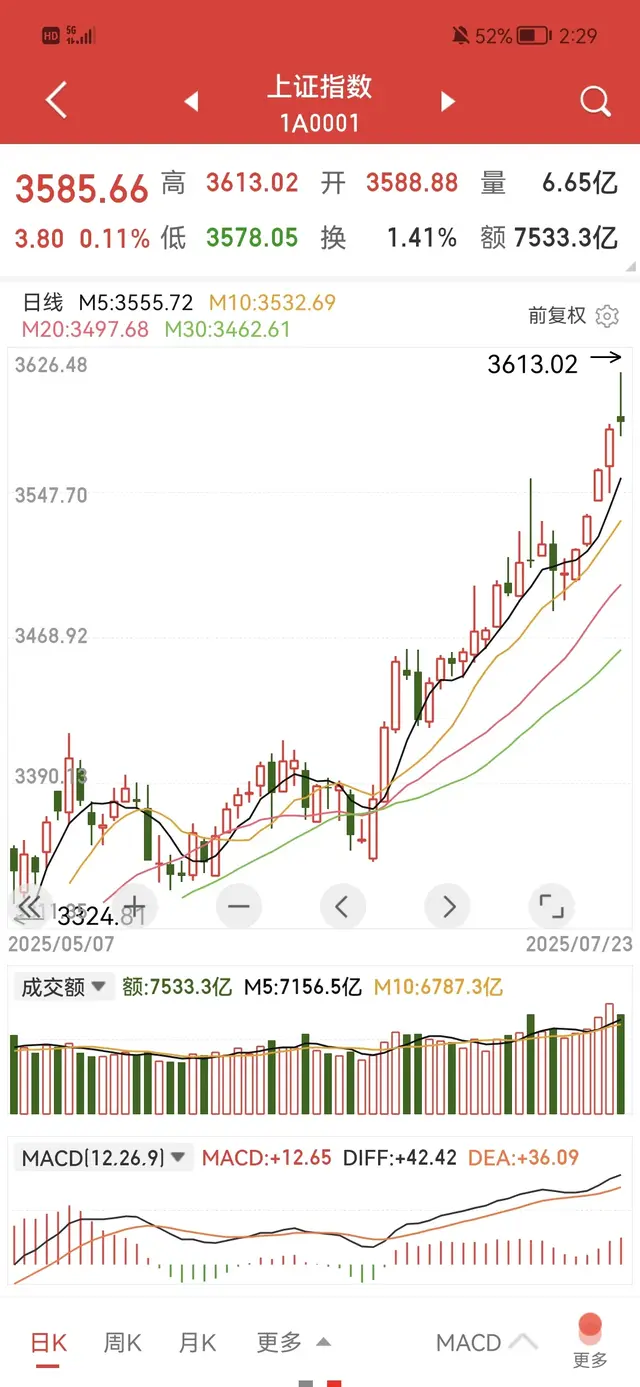 上证指数3600点展开激烈争夺