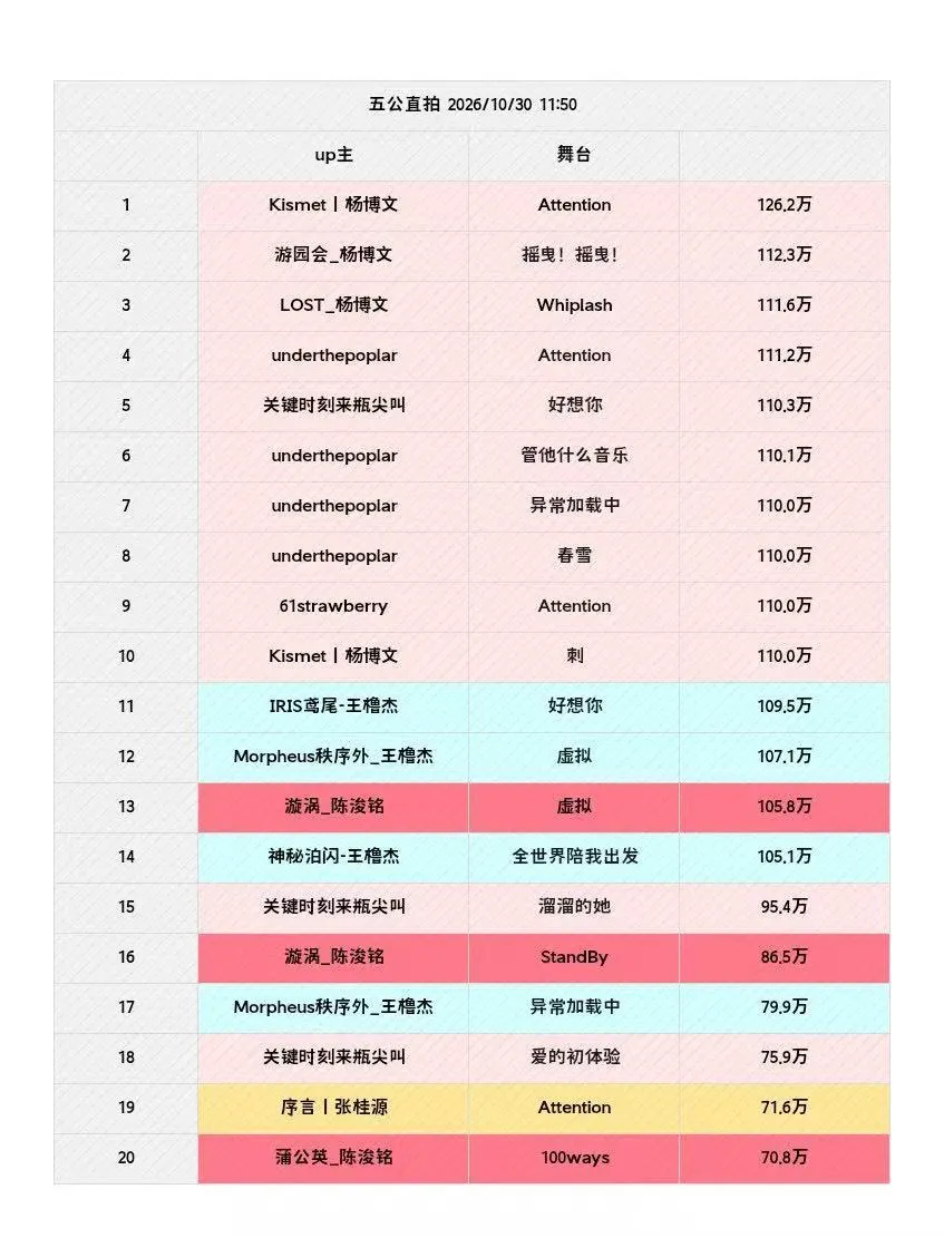 五公直拍播放量杨博文霸榜 五公直拍播放量前二十拉表，十二个都是杨博文...