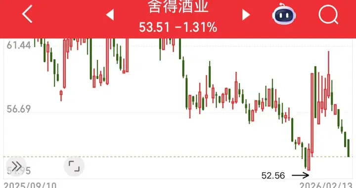 白酒股跌惨了，全都A杀回去了，散户：被老登股坑惨了