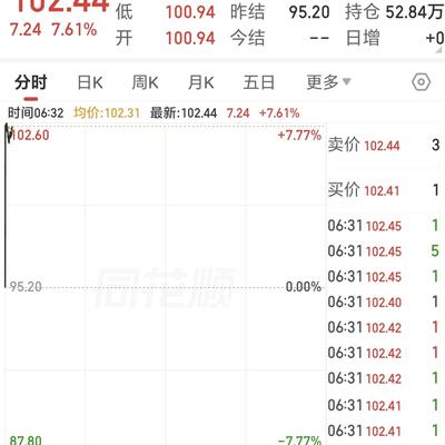 LD小毛哥：完犊子！原油价格直线拉升暴涨