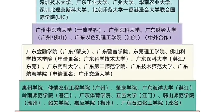 广东高校“金字塔”：谁站在顶端？普通学子又该怎么选？