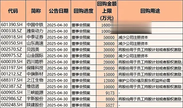 重磅利好！117家公司集体回购，这些行业龙头要起飞？