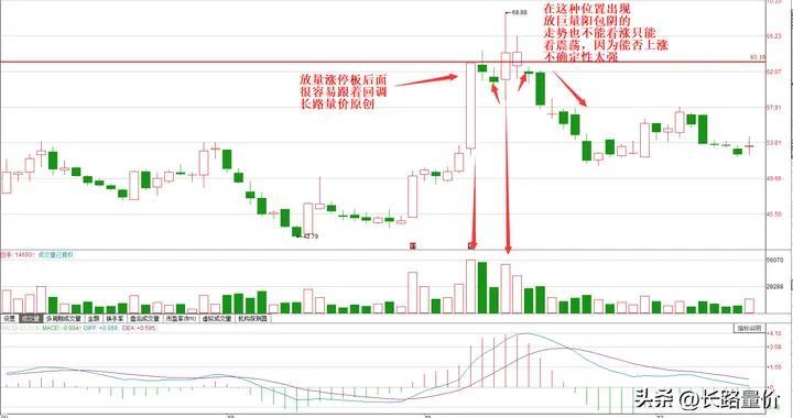 为何追这种阳包阴上涨的人都在高位瑟瑟发抖？很简单的一个问题