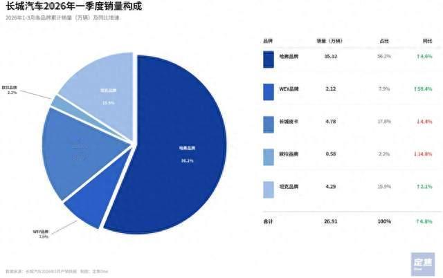 长城汽车海外毛利率从26%降至16.7%：魏建军为何坚持高质量出海