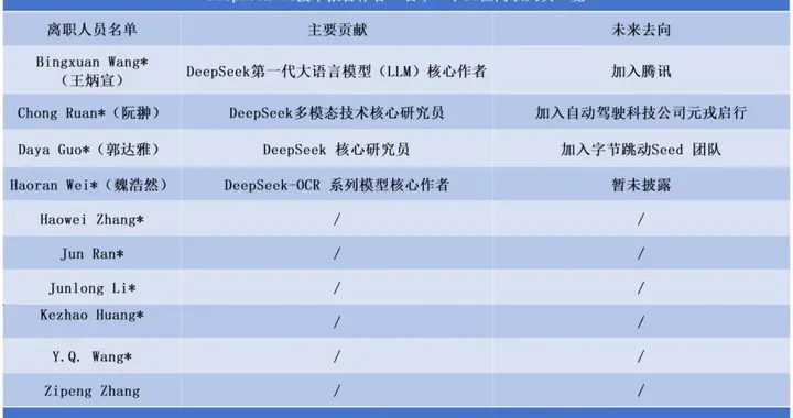 DeepSeek致谢近300名研发者，10名“已离职”大将赫然在列