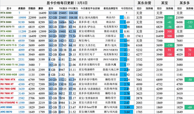 老黄连夜认输！RTX5090D破2.2万血崩，AMD竟让Switch跑赛博朋克？