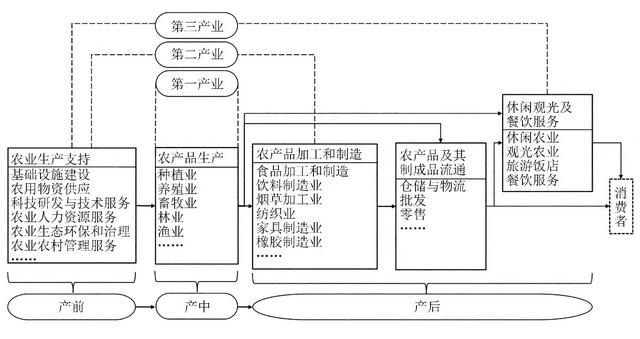 大农业的基本概念、变动趋势及发展规律研究