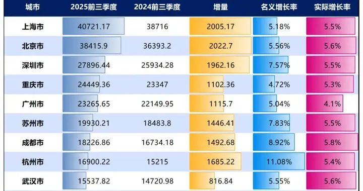 成都增速凭啥全国第一？背后是四川的“阳谋”，这盘棋下得太大