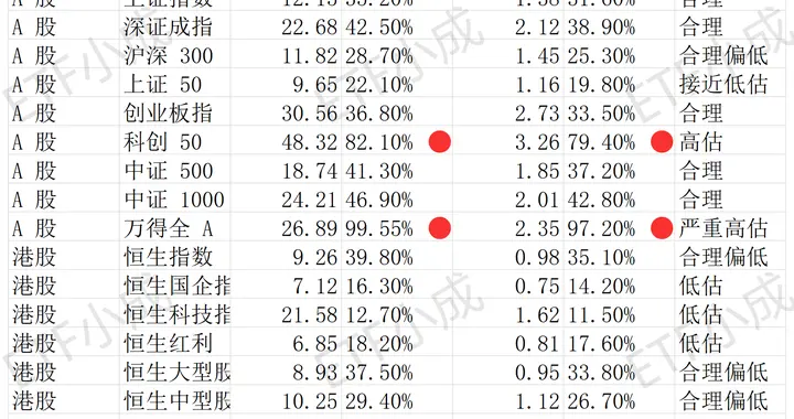 最新 A 股 + 港股全指数估值表！高低位一目了然