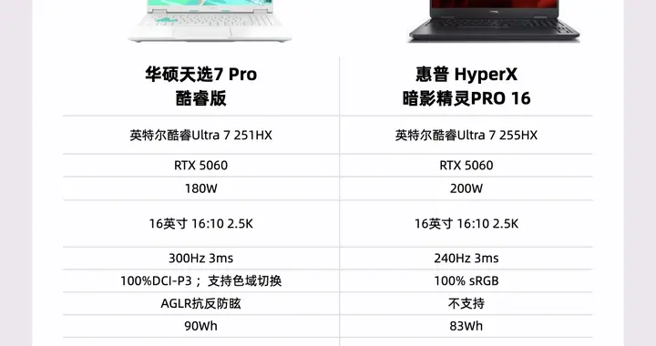差价最高1K，同为一线大牌游戏本，华硕和惠普谁更适合大学生活？