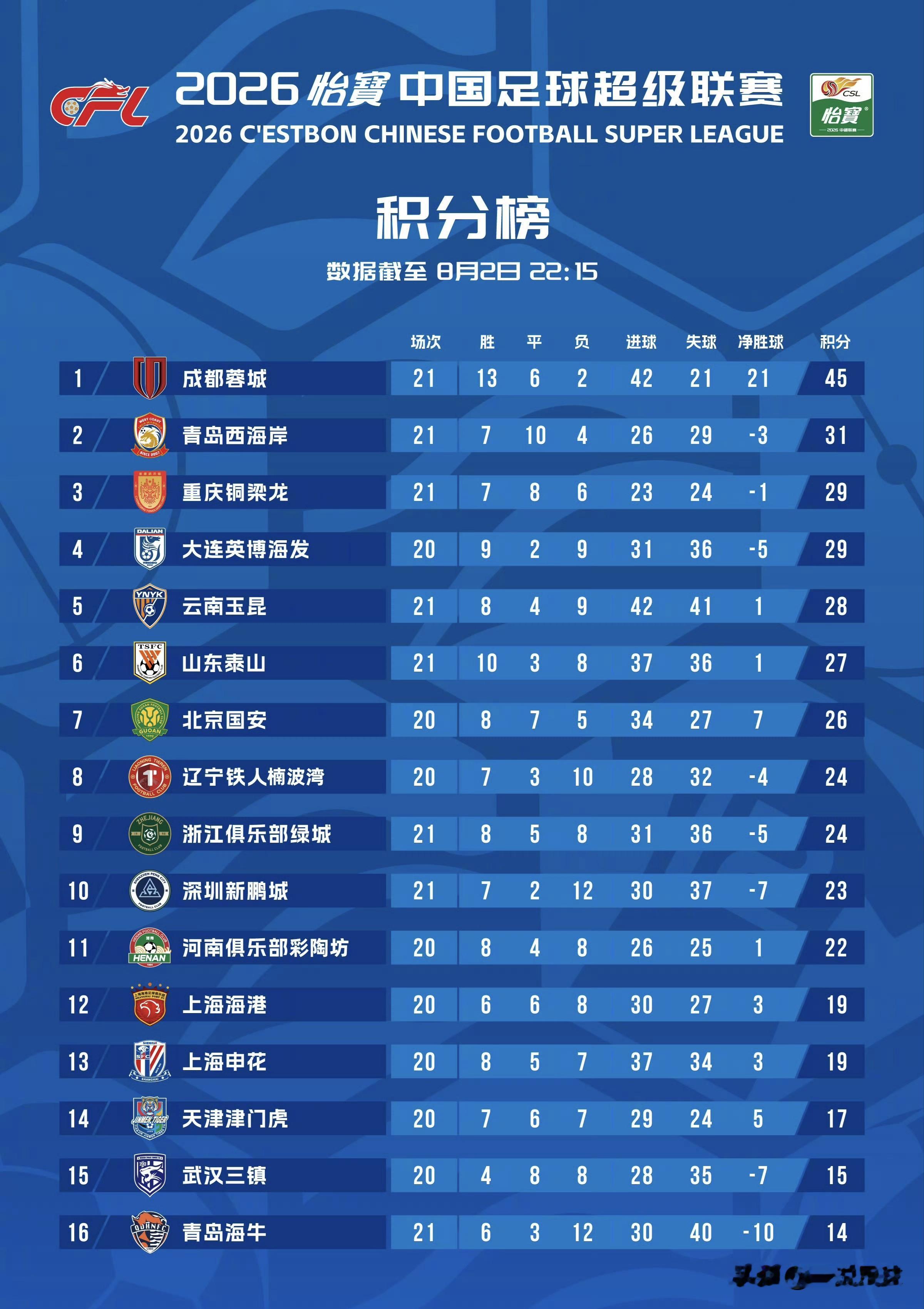 西海岸：我是谁？我在哪？我在干嘛？？  中超第21轮，青岛西海岸在2比...