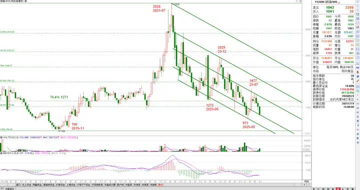 玻璃2605(13)：各级价格趋势与目标分析