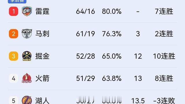 每日篮球：既过年又娶媳妇，火箭113-1