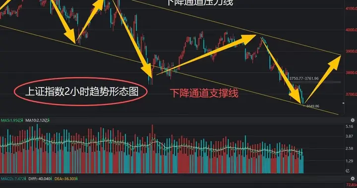 别倒在黎明之前！市场情绪触底支撑位现资金承接，明日反弹开始？