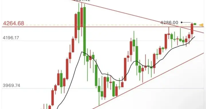 黄金大涨破阻力，多头持续性是重点！