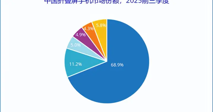 2026折叠屏推荐：华为折叠家族凭什么款款都值得买？