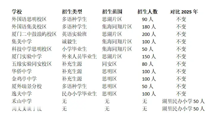 厦门小升初提前批，和去年比有哪些变化？