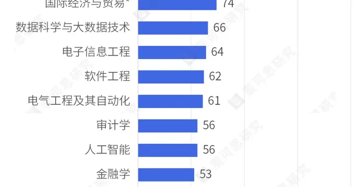 补录3轮还缺1000人！这些专业，招生难
