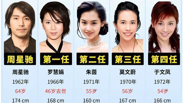 农村人：周星驰一共有四段恋情，由于性格不