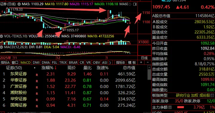 券商，右拐了？