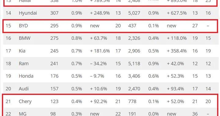 时隔多年后 再次有中国品牌进入阿根廷销量榜前十