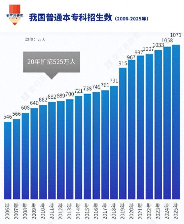重磅发布！“双一流”本科，将扩招10万人以上