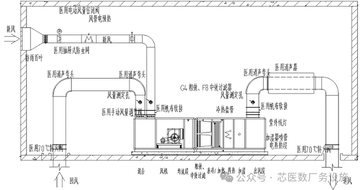 净化空调机组-AHU