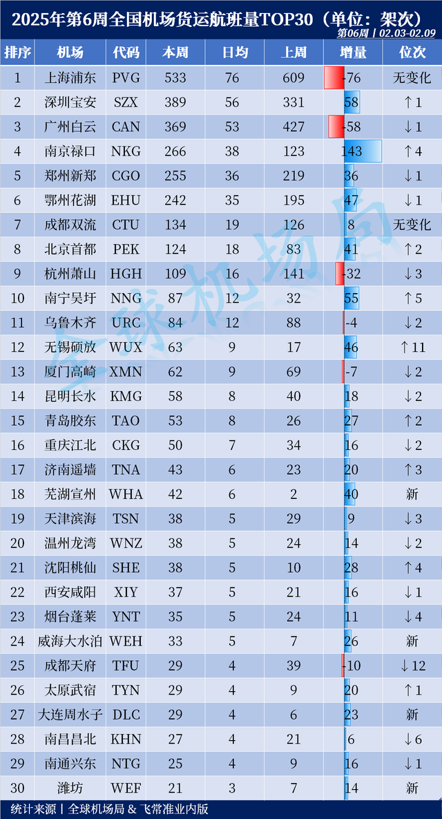 2025年第6周全国机场货运航班量排名出炉！南宁重返十强！