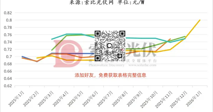 冰火两重天！开年4.6GW组件敲定，21个项目招标告停