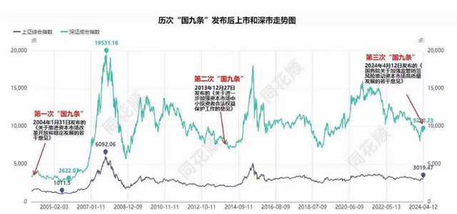 周末重磅利好，A股迎来第三个国九条，这波牛市要挑战6124点？