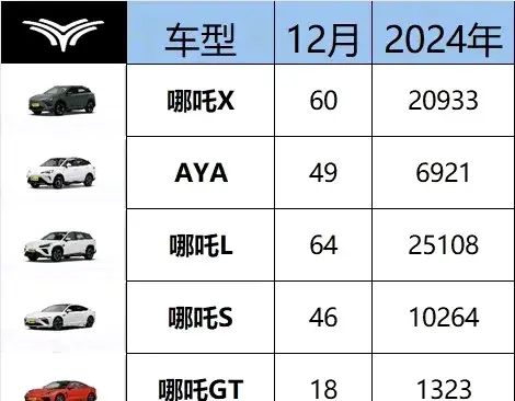 哪吒汽车还有救吗？2024年销量腰斩，12月销量237辆不及极越