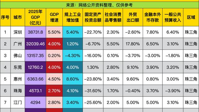 星遇心语：深圳GDP38731.8亿元