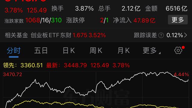 牛哥超爱分享：周五创业板指大涨3.78%