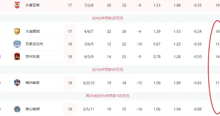 中甲降级4选3变5选3？保级3队全部获胜，梅州客家摆脱垫底