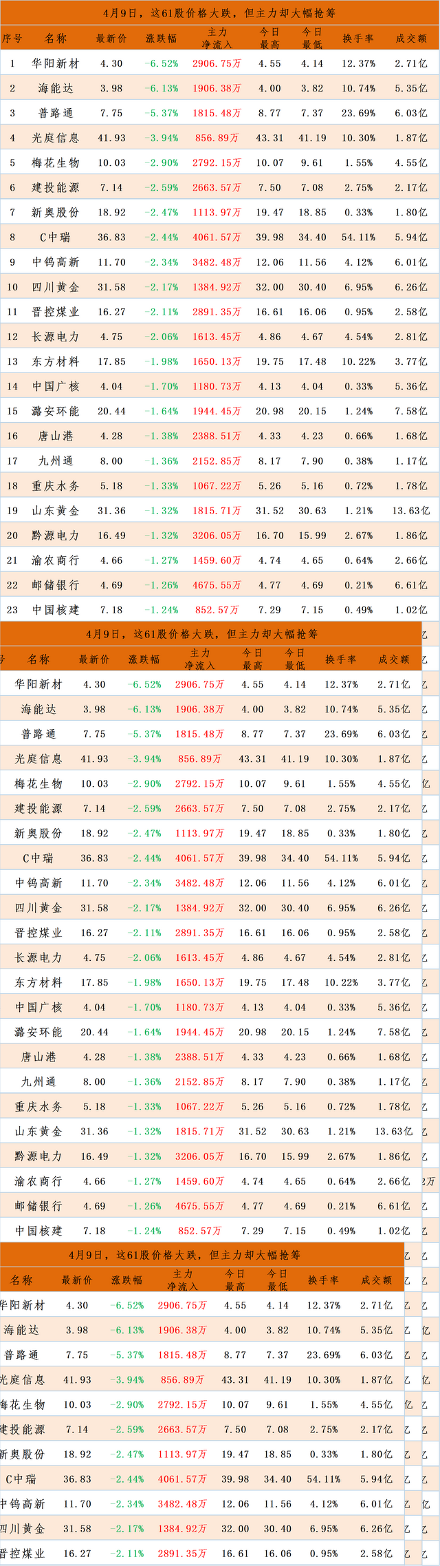 4月9日，这61股价格大跌，但主力却大幅抢筹