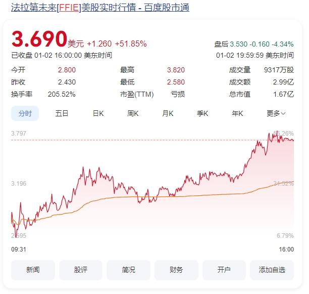 法拉第未来股价一夜暴涨超50%第二品牌FX原型车即将亮相