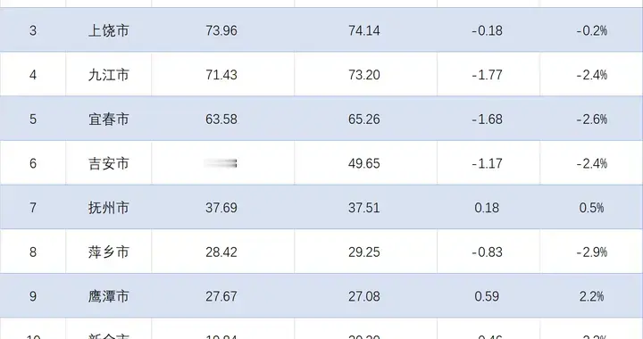 江西各地2026年1-2月财政收入排行：吉安难破50亿，景德镇跌10.2%
