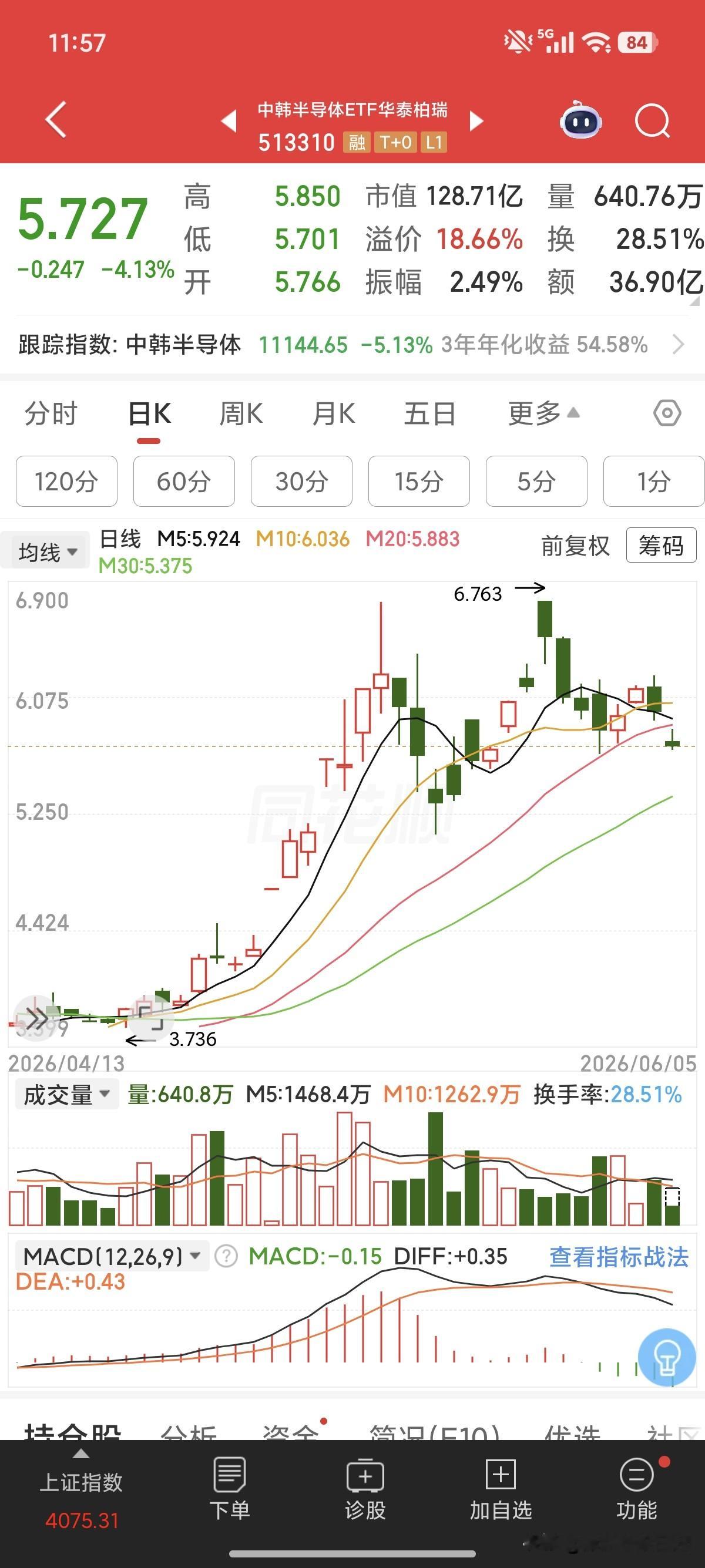 韩国股市突然崩了一下。高盛被打脸？ 主要是半导体芯片巨头重挫。 本周三...